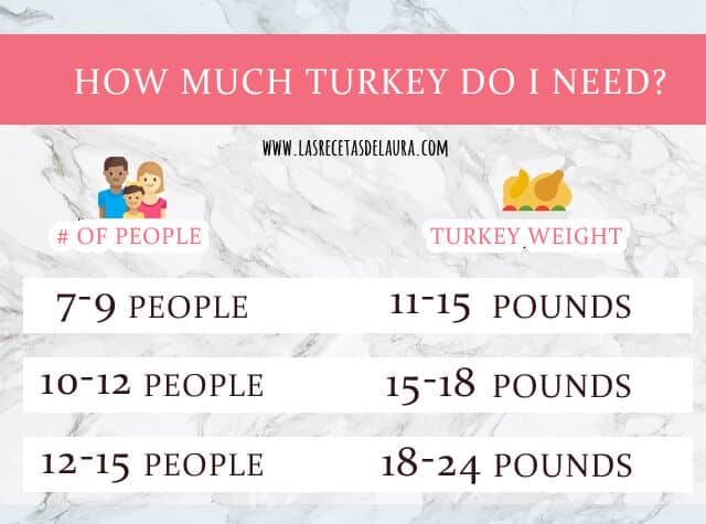 how much turkey do i need